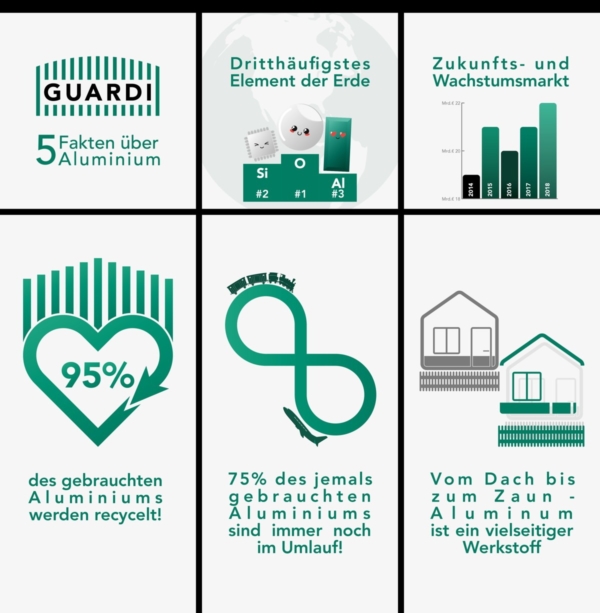 5 Fakten über Aluminium überblicksmäßig skizziert in einer Infografik